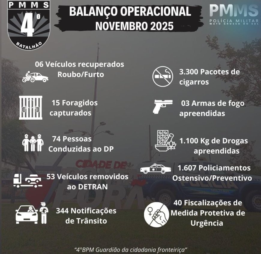4° BPM divulga balanço operacional do mês de novembro de 2025
