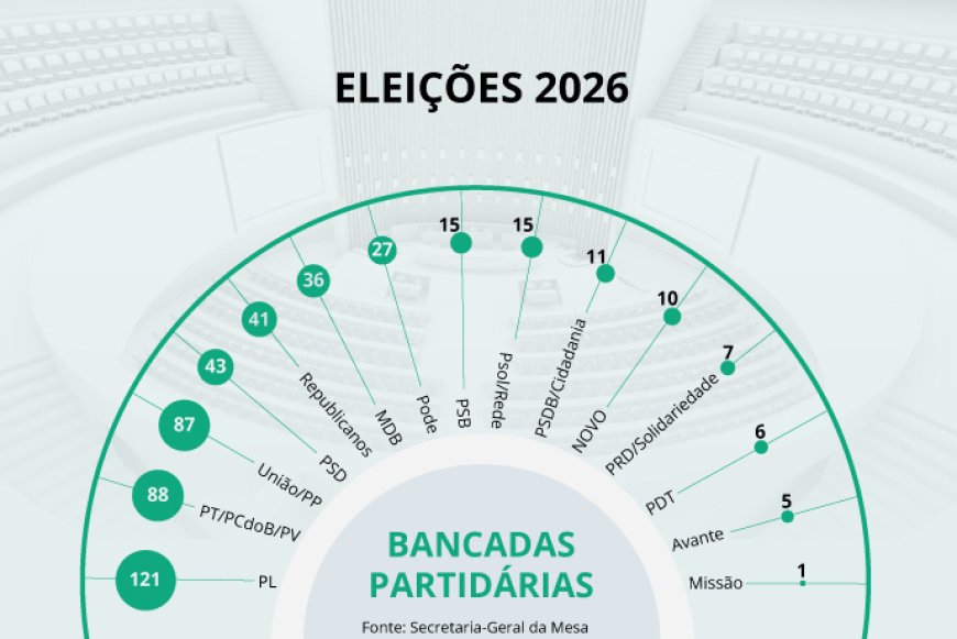 Maioria de oposição no Congresso será desafio para governo Lula, dizem analistas